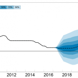 Projekcja stopy depozytowej Norges Banku. W projekcji marcowej centralna ścieżka sugerowała obniżkę o 10 pb w III kw. 17; Źródło: Norges Bank