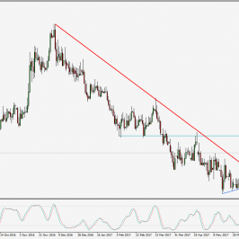 Wykres dzienny EUR/PLN; Źródło: TMS Trader