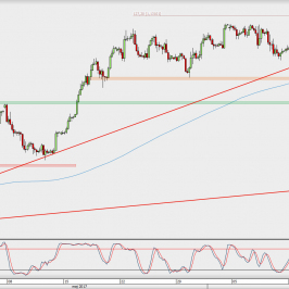 Wykres 4-godzinowy EUR/USD; Źródło: TMS Direct
