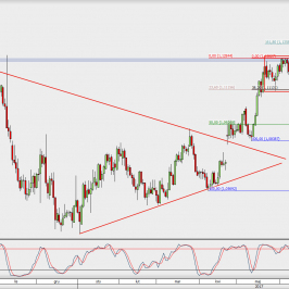 Wykres dzienny EUR/USD; Źródło: TMS Direct