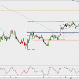 Wykres dzienny GBP/USD; Źródło: TMS Direct