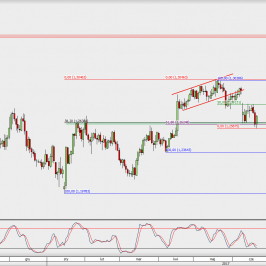 Wykres dzienny GBP/USD; Źródło: TMS Direct