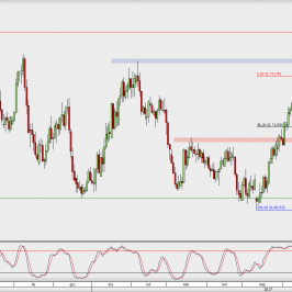 Wykres dzienny NZD/USD; Źródło: TMS Direct