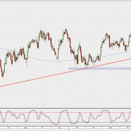 Wykres dzienny USD/CAD; Źródło: TMS Direct