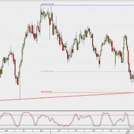 Wykres dzienny USD/CHF; Źródło: TMS Direct
