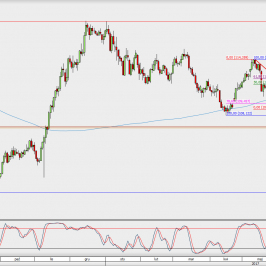 Wykres dzienny USD/JPY; Źródło: TMS Direct