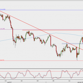 Wykres 4-godzinowy USD/JPY; Źródło: TMS Direct