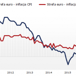 Strefa euro - zestawienie inflacji CPI z dynamiką cen bazowych; Źródło: Eurostat, TMS NonStop