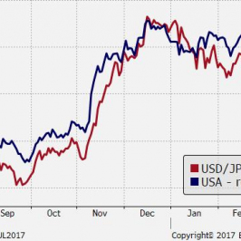 Zestawienie rentowności amerykańskich obligacji 10-letnich oraz kursu spot USD/JPY; Źródło: Bloomberg