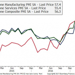 Indeksy PMI z Eurolandu – wciąż wysoko.; Źródło: TMS Brokers, Bloomberg