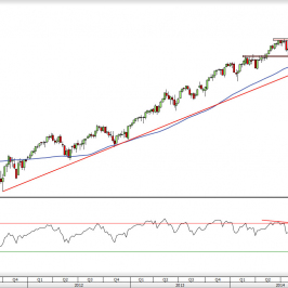 Wykres tygodniowy CFD na S&P 500 <span> Źródło: TMS Direct <span>