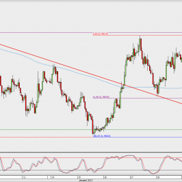 Wykres godzinowy AUD/USD; Źródło: TMS Direct