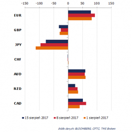 Zmiana pozycji netto w kontraktach na wybrane waluty (w tys. kontraktów); Źródło: Bloomberg, CFTC, TMS Brokers