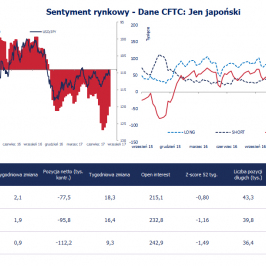 Pozycja spekulacyjna netto w JPY (tys. kontraktów); Źródło: Bloomberg, CFTC, TMS Brokers
