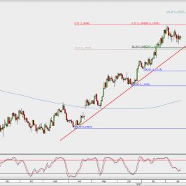 Wykres dzienny EUR/USD; Źródło: TMS Direct