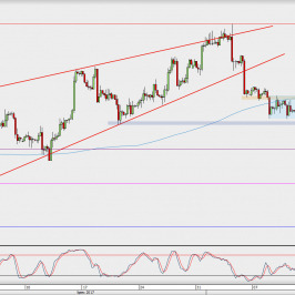 Wykres 4-godzinowy GBP/USD; Źródło: TMS Direct
