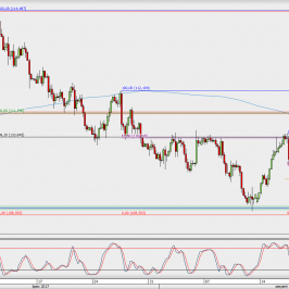Wykres 4-godzinowy USD/JPY; Źródło: TMS Direct
