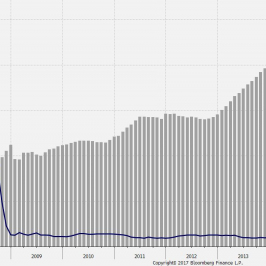 Zestawienie sumy bilansowej Fed ze stopą funduszy federalnych; Źródło: Bloomberg