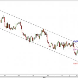 Źródło: TMS Direct - Wykres 1D AUD/USD
