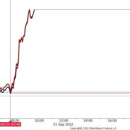 Wykres porównawczy ropy WTI i Brent źródło: Bloomberg
