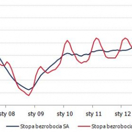 Stopa bezrobocia <span>Źródło: GUS; obliczenia własne<span>