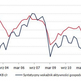 Aktywność gospodarcza i PKB<span>Źródło: GUS; obliczenia własne