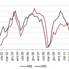 Indeks PMI i PKB<span>Źródło: GUS, Bloomberg