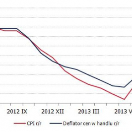 Inflacja CPI i w handlu<span> Źródło: GUS; obliczenia własne