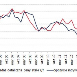 Popyt konsumencki<span>Źródło: GUS