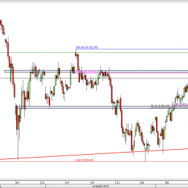 Wykres 4-godzinowy CFD na DAX <span> Źródło: TMS Direct <span>