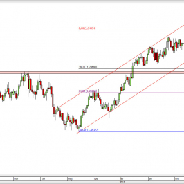 Wykres dzienny kursu USD/CAD <span> Źródło: TMS Direct <span>