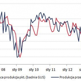 Polska: Sektor przemysłowy <span>Źródło: GUS<span>