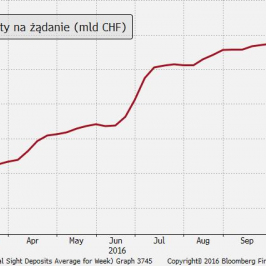Szwajcaria: depozyty na żądanie (w mld CHF)