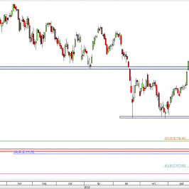 Wykres dzienny CFD na DAX  <span> Źródło: TMS Direct <span>