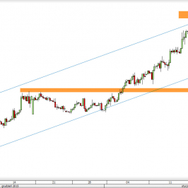 Wykres 4-godzinowy kursu USD/CAD <span> Źródło: TMS Direct <span>