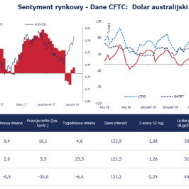 Pozycja spekulacyjna netto w AUD (tys. kontraktów); Źródło: Bloomberg, CFTC, TMS Brokers