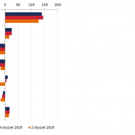 Zmiana pozycji netto w kontraktach na wybrane waluty (w tys. kontraktów); Źródło: TMS Brokers, CFTC