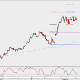 Wykres 4-godzinowy EUR/USD; Źródło: TMS Direct