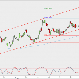 Wykres dzienny GBP/USD; Źródło: TMS Direct