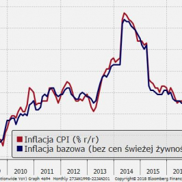 Inflacja w Japonii pozostaje słaba; Źródło: Bloomberg, TMS Brokers