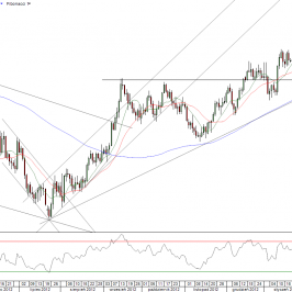 Wykres dzienny kursu EUR/USD