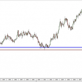 Wykres miesięczny kursu GBP/USD <span> Źródło: TMS Direct <span>