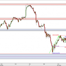 Wykres 4-godzinowy kursu USD/JPY <span> Źródło: TMS Direct <span>