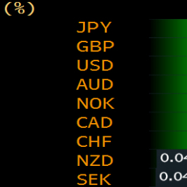 Zmiany wartości walut G-10 do euro w 5 dni; źródło:Bloomberg