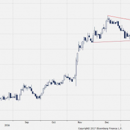 Wykres dzienny rentowności długu USA10Y; źródło:Bloomberg