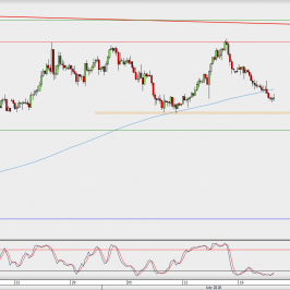 Wykres 4-godzinowy EUR/USD; Źródło: TMS Direct