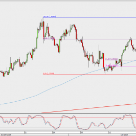 Wykres 4-godzinowy GBP/USD; Źródło: TMS Direct