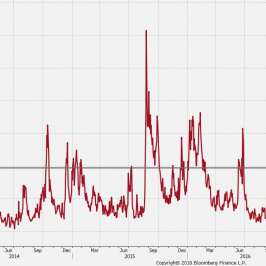 Indeks zmienności CBOE (VIX); Źródło: Bloomberg