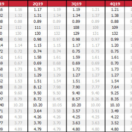 Prognozy na koniec okresu. Ostatnia aktualizacja prognoz: 21 lut 2019 r. Na szaro poprzednie prognozy sprzed miesiąca. Dane rynkowe z 12:54 22 lut 2019 r. 