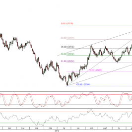 Wykres dzienny kursu EUR/USD <span>Źródło:TMS Direct<span>